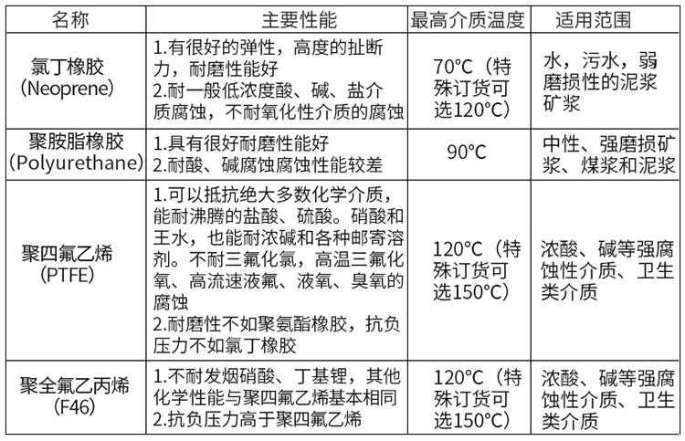 水流量计衬里材料选型表
