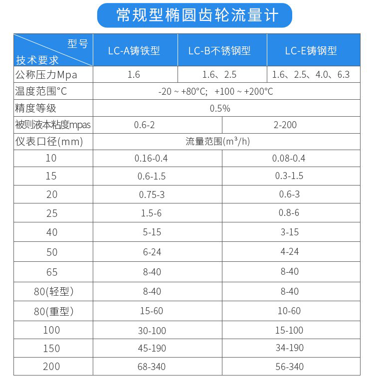 常规型油流量计技术参数对照表