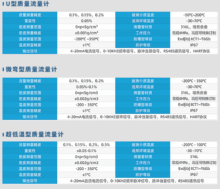 U型/微弯型/超低温型科里奥利质量流量计规格参数表