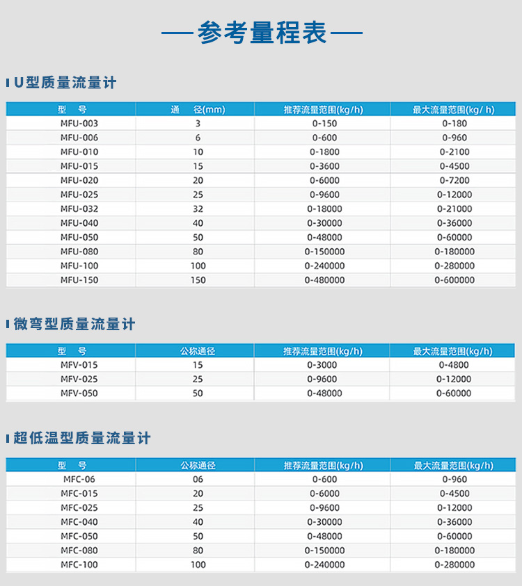 U型/微弯型/超低温型科里奥利质量流量计量程表