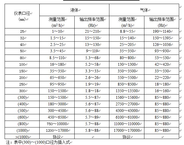 蒸汽管道流量表流量范围表