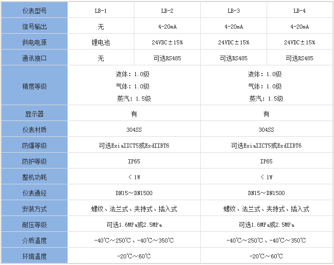 靶式沥青流量计分类对照表