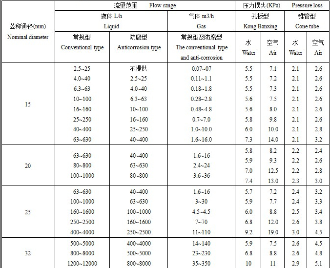 氧气转子流量计流量范围表