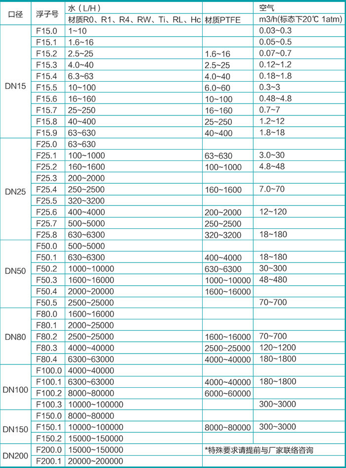 防爆型金属管浮子流量计流量范围表