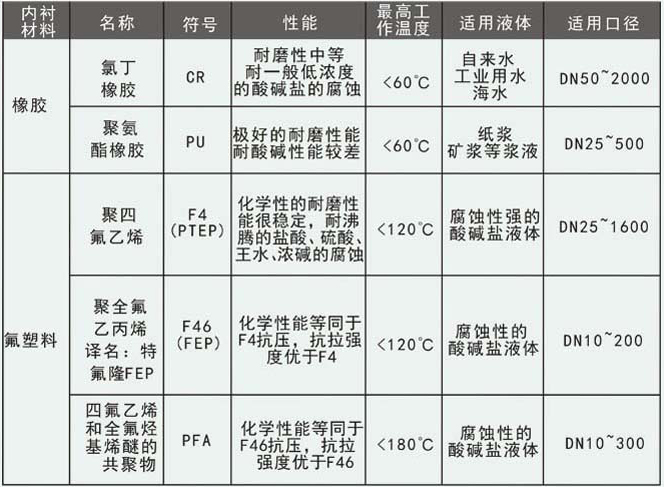 砂浆流量计衬里选型对照表
