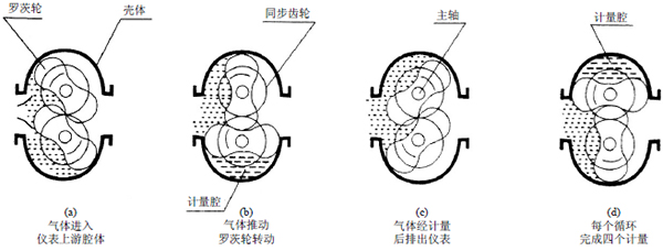卸油流量计工作原理图