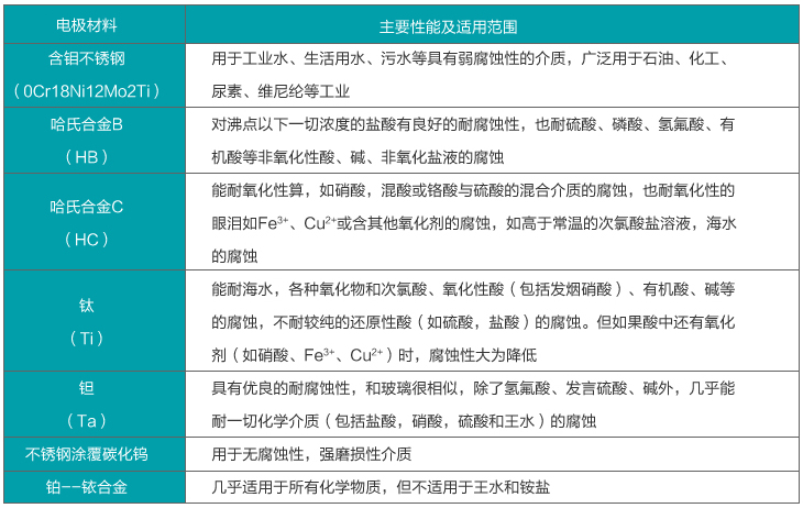 液体电磁流量计电*材料选择对照表