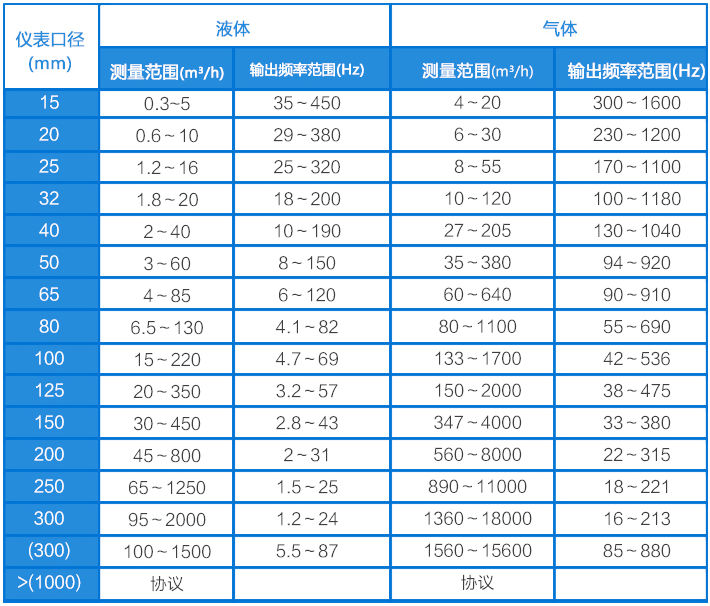压缩气体流量表流量范围对照表
