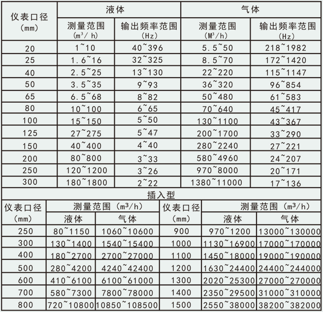 压缩气体流量计流量范围图