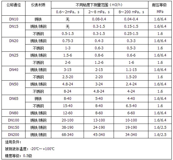 燃油流量表流量范围对照表