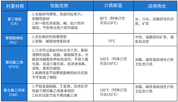 防腐管道流量计衬里材料选型表