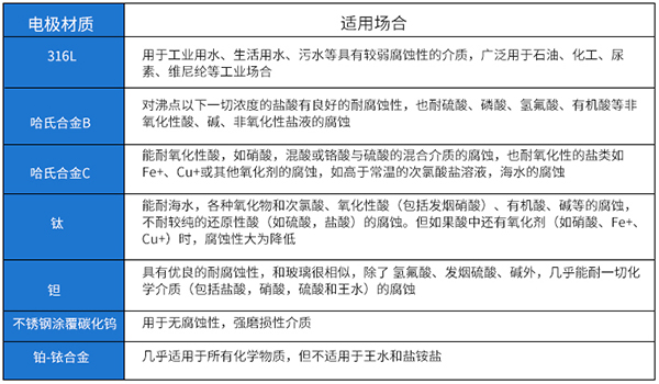 防腐管道流量计电*材料选型表