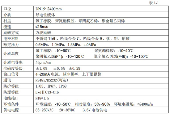 原水流量计技术指标对照表