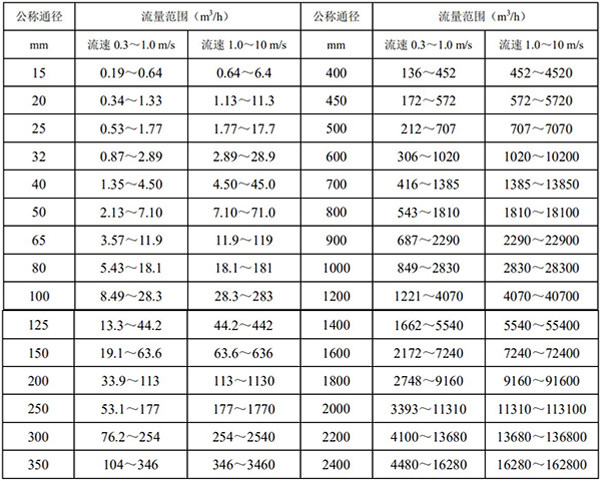 原水流量计口径流量对照表