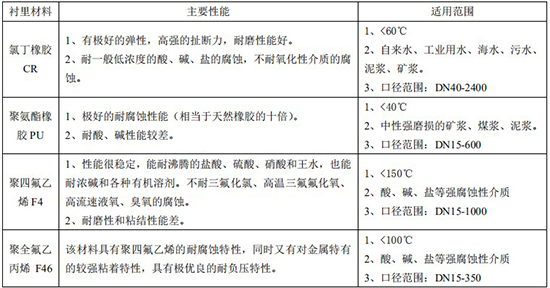 原水流量计衬里材料对照表