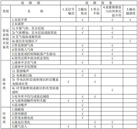 原水流量计故障分析对照表