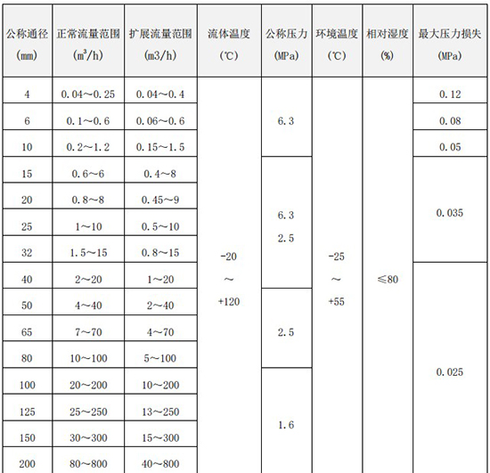 dn100涡轮流量计口径流量范围表
