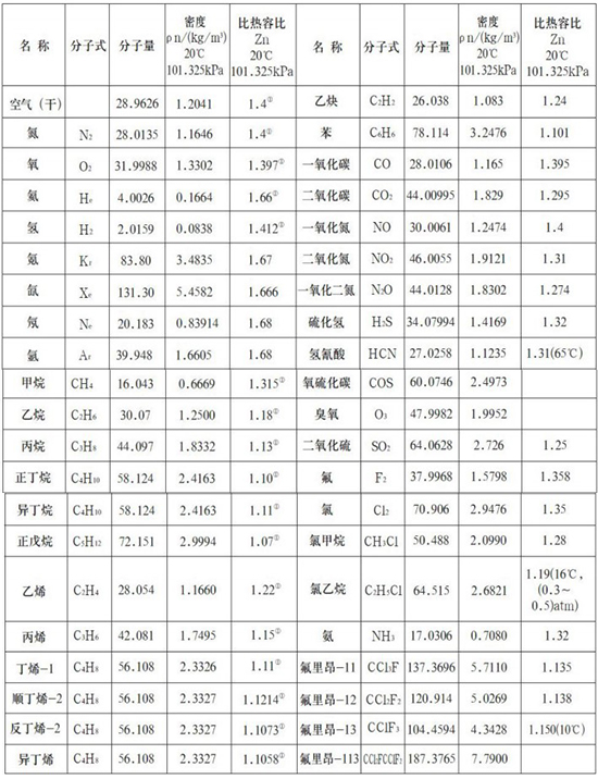 实验室气体质量流量计气体物理参数表