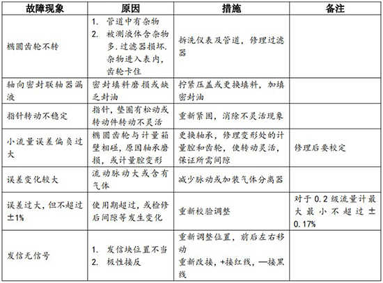 远传椭圆齿轮流量计常见故障对照表