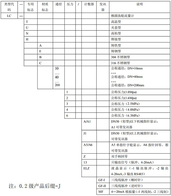 远传椭圆齿轮流量计选型表