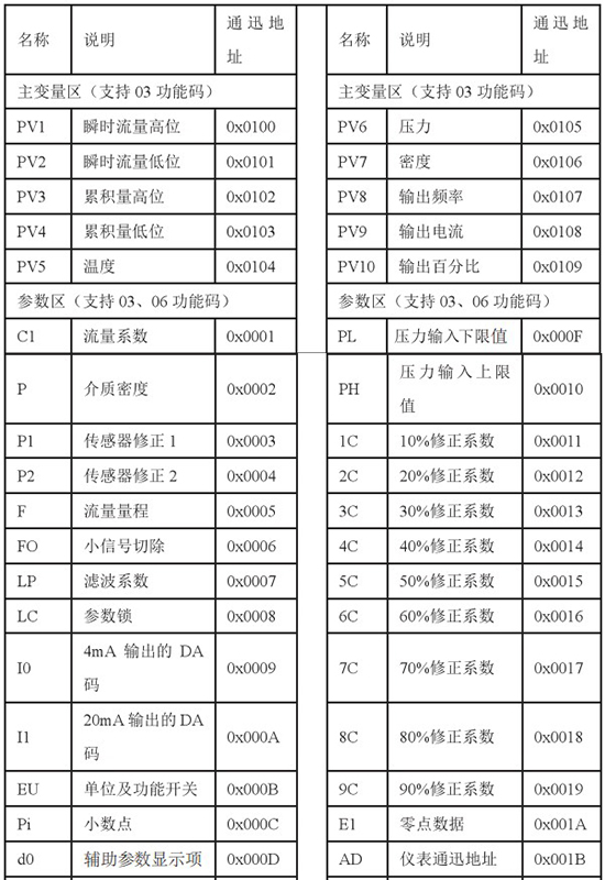 煤气流量表通讯功能对照表